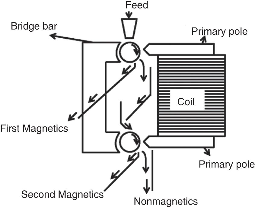 Schematic illustration of induced roll magnetic separator.