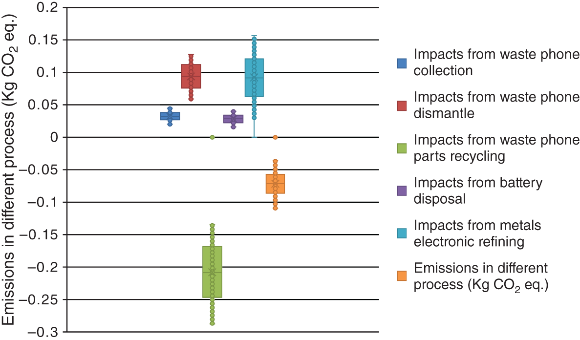 Schematic illustration of cumulative probability of the total GHG emissions on smartphones (formal scenario).