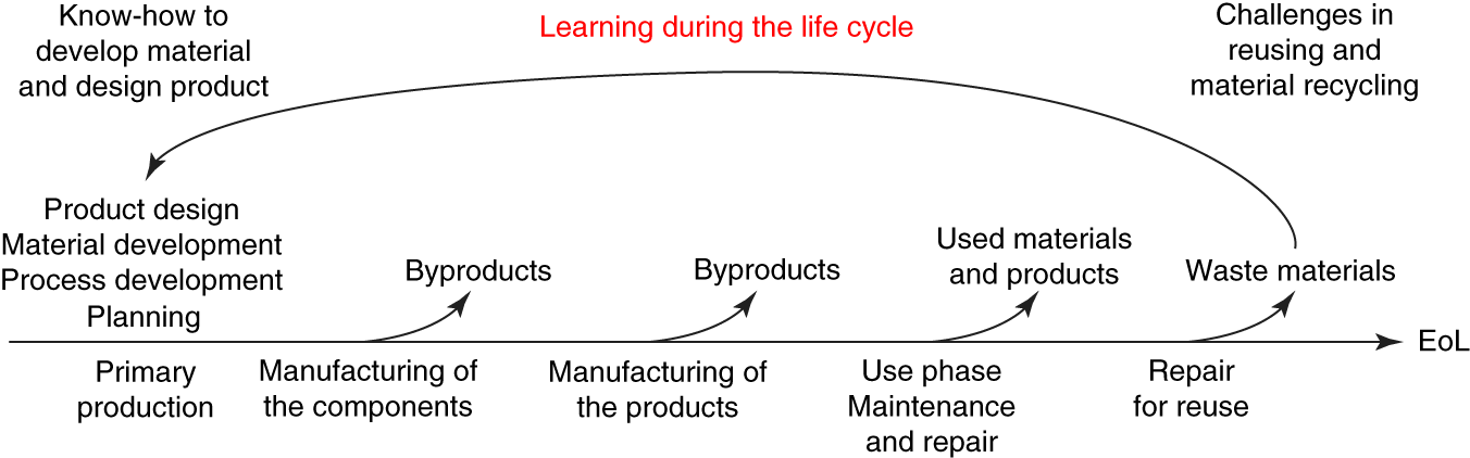 Schematic illustration of learning during the life cycle.
