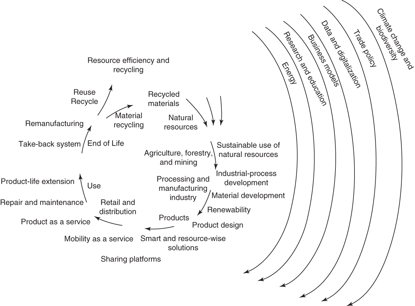 Schematic illustration of the circular-economy model.