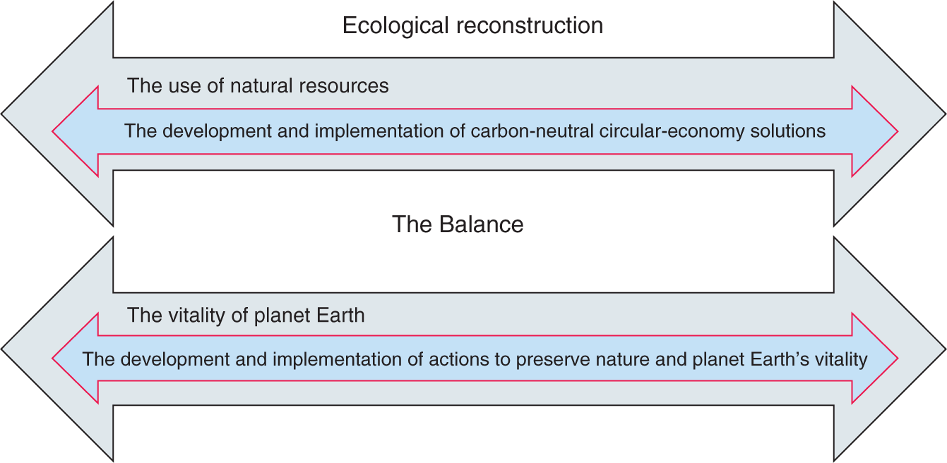 Schematic illustration of the balance between the use of natural resources and the planet’s natural boundaries.