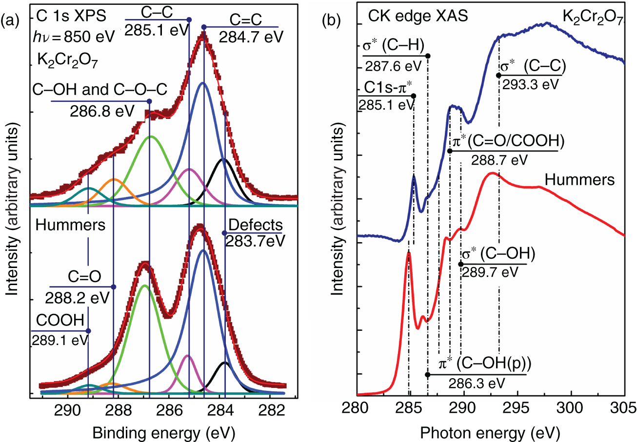 Schematic illustration of (a) C 1s X-ray photoelectron and (b) CK edge X-ray absorption spectra of GO samples, synthesized via Hummers and K2Cr2O7 oxidation methods.
