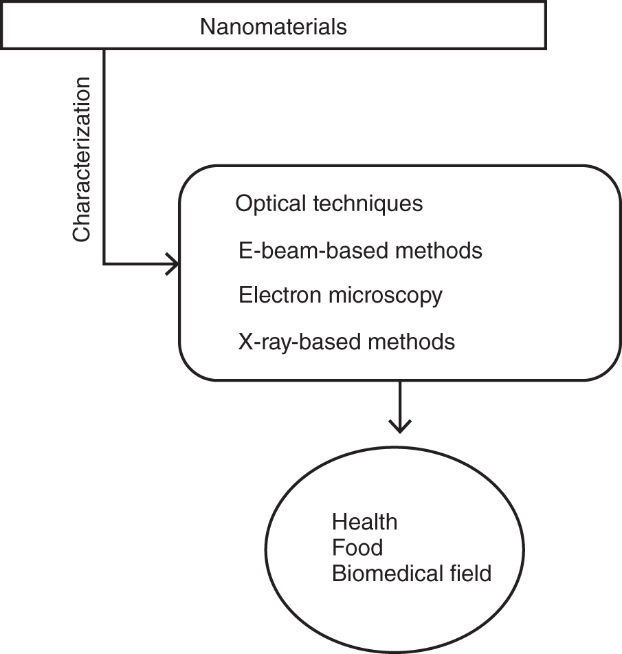 Schematic illustration of the characterization involved nanomaterials.