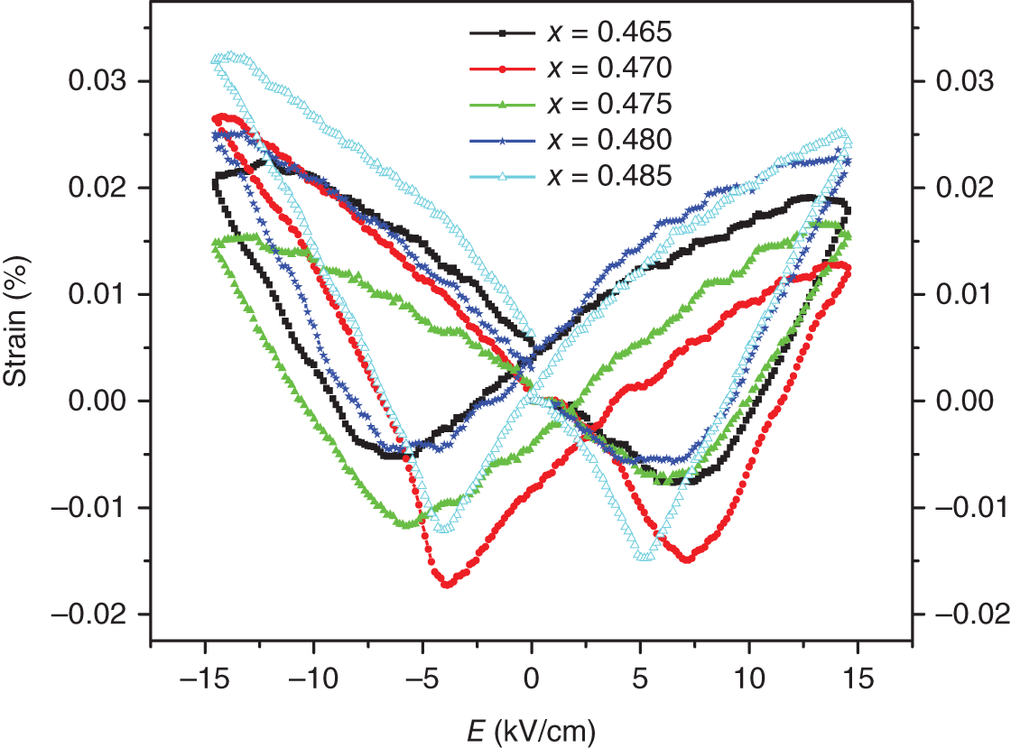Graph depicts Strain (%) vs. applied field (kV/cm), for Na1-xKxNbO3 at applied field amplitude 14 kV/cm.