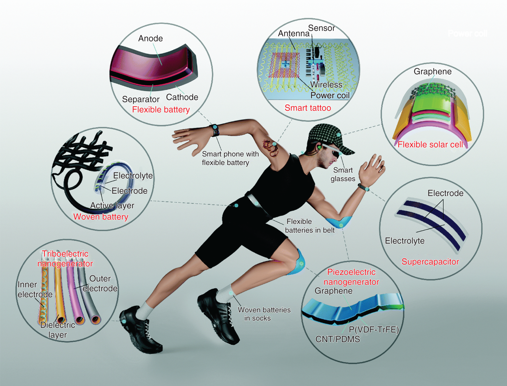 Schematic illustration of the role of flexible electronics in our day-to-day life.