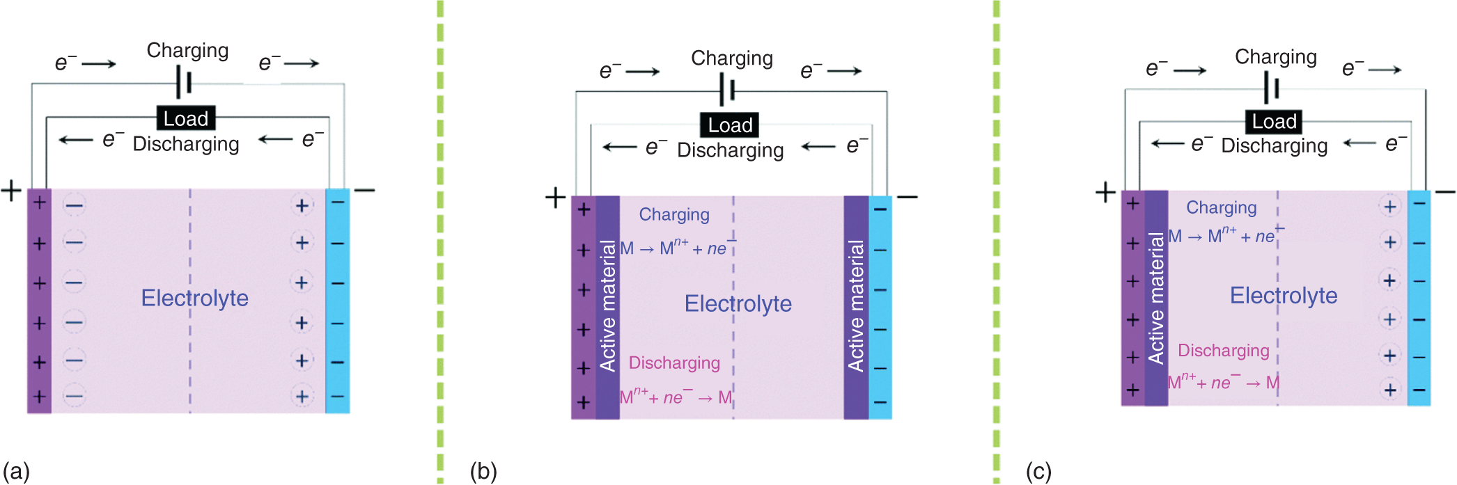 Schematic illustration of the types of supercapacitors and their charge storage mechanism. (a) EDLC, (b) pseudocapacitor, and (c) hybrid supercapacitor.