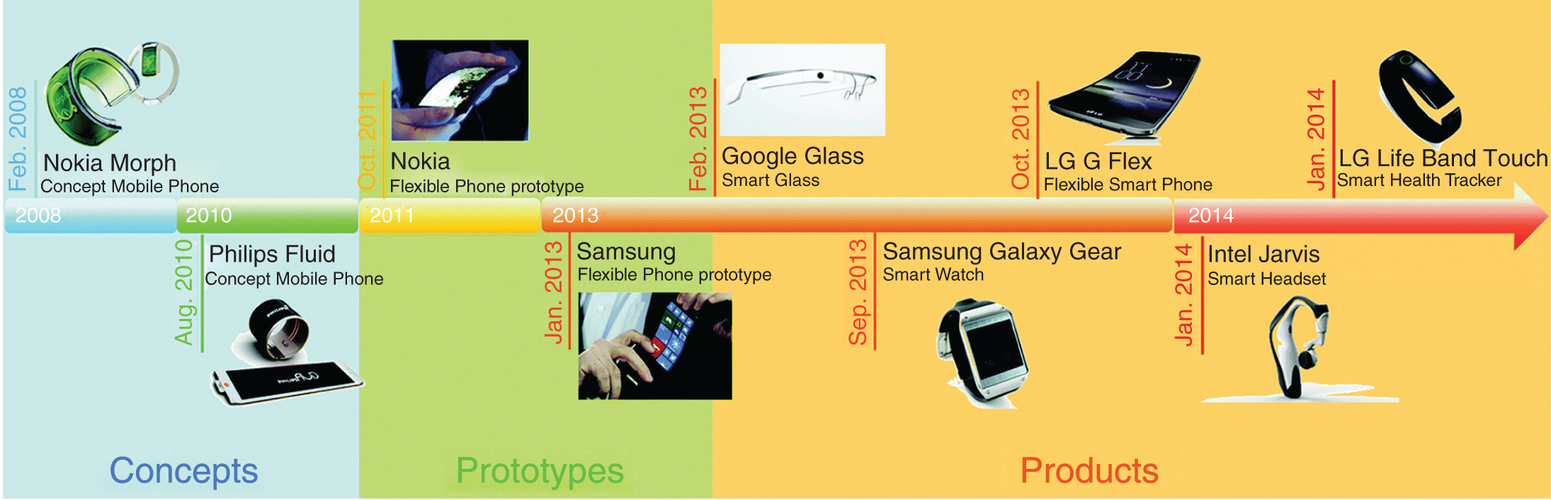 Schematic illustration of the evolution of flexible electronics from concepts to prototypes.