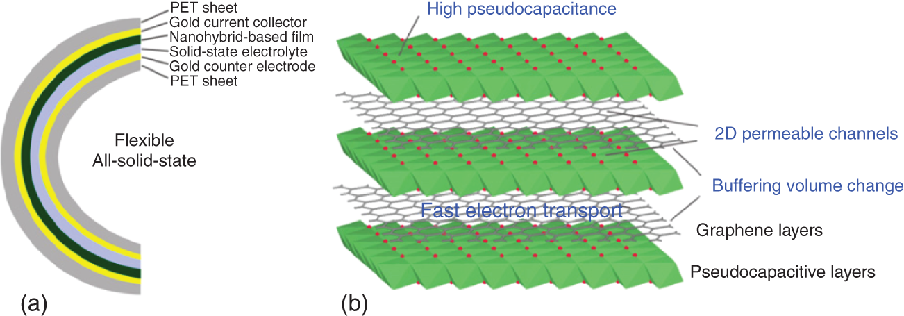 (a) Schematic representation of flexible all-solid-state thin-film supercapacitors and (b) advantages of layer-by-layer of graphene and pseudocapacitive layers in electrochemical performance.