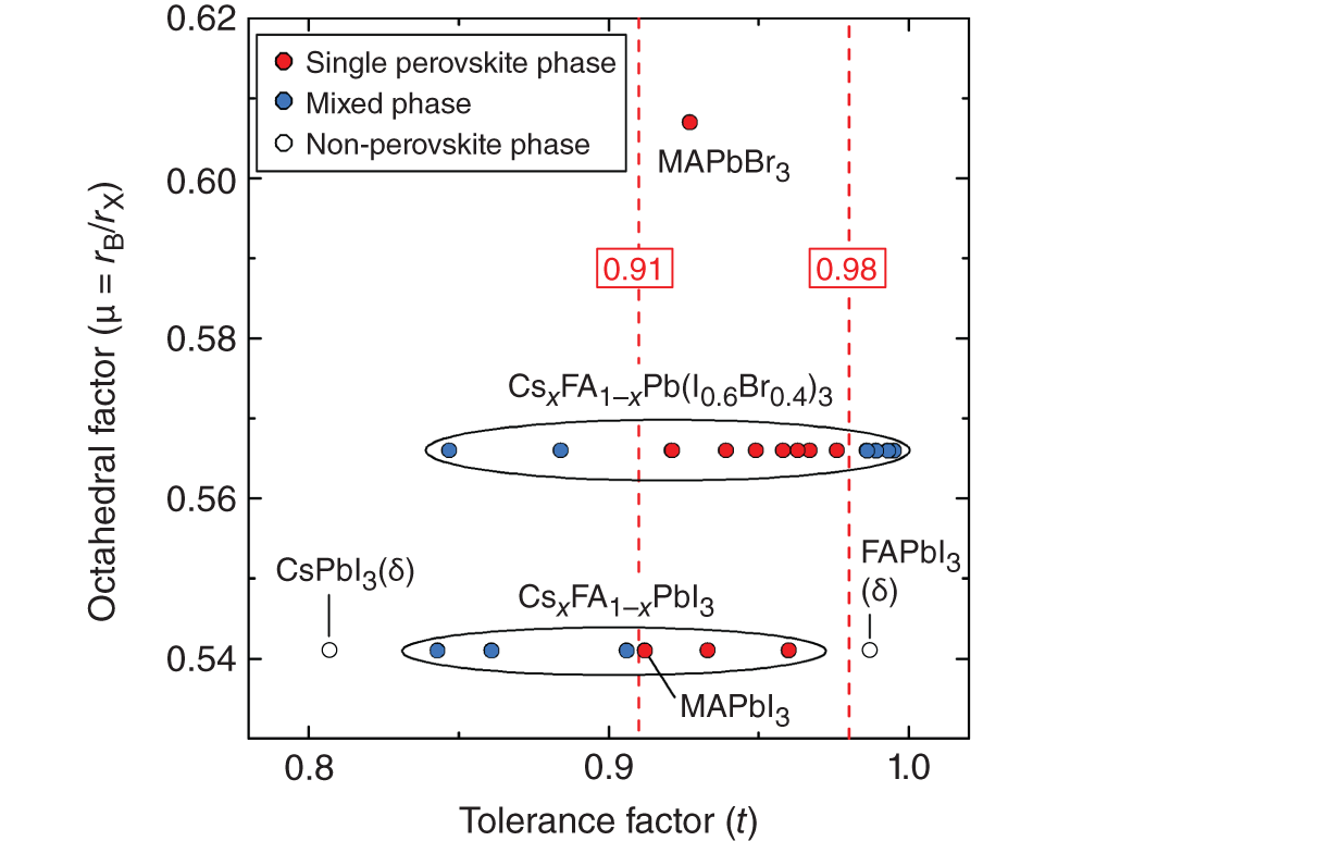 Schematic illustration of relation of tolerance factor t and octahedral factoroctahedral factor μ, calculated for various hybrid perovskites tolerance factorusing the numerical values of Table 3.3.