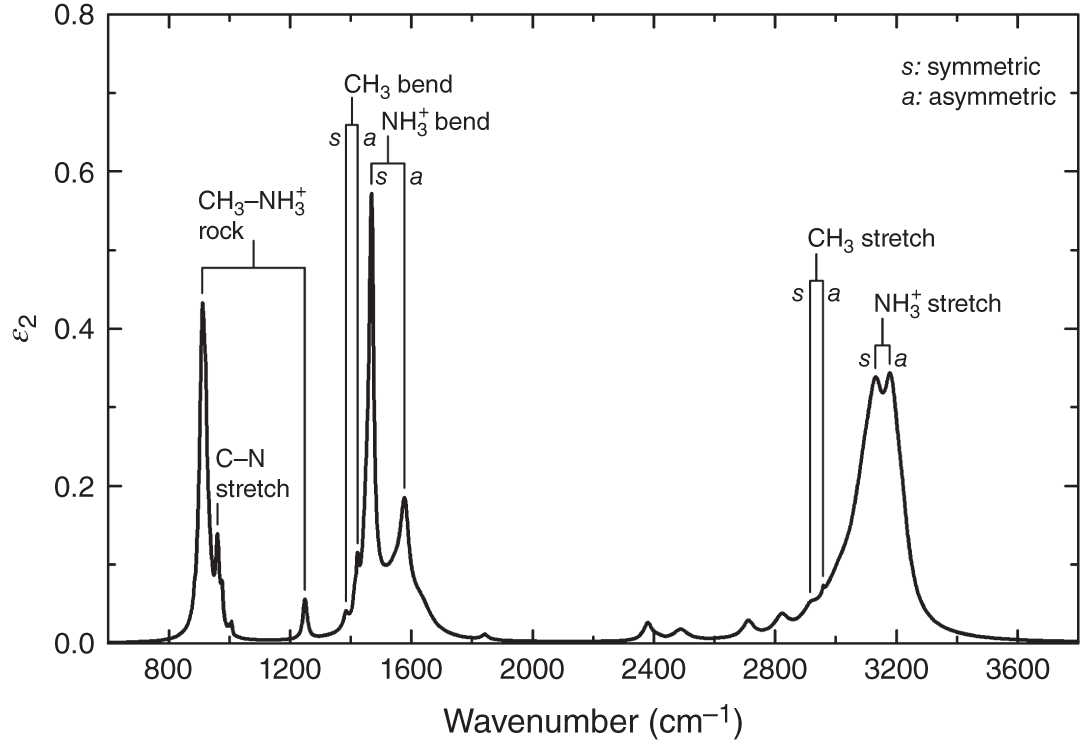 Schematic illustration of ε2 spectrum of  spectrum in the IR region determined from transmission measurements. The result of the peak assignment analysis based on theoretical calculations (second-order Møller-Plesset perturbation theory) is also indicated. There exist symmetric (s) and asymmetric (a) modes for stretching and bending vibrations.