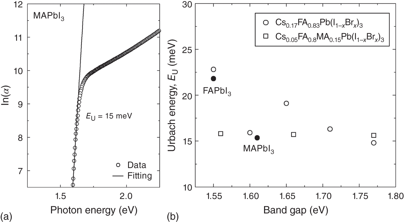 Schematic illustration of (a) Urbach analysis performed for !Urbach analysis [70] and (b) variation of EU with Eg obtained for various hybrid perovskites shown in Figures 4.1 and 4.15. The line in (a) indicates the result of linear fitting based on lnα ∝ E/EU.