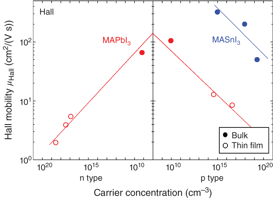 Schematic illustration of variation of carrier concentration effect on Hall mobility Hall mobility (μHall) with carrier concentration.