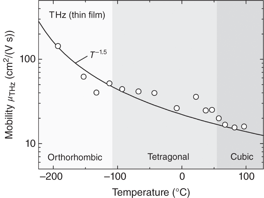 Schematic illustration of mobility of an  thin thin film !carrier mobility, temperature dependence film determined by THz measurements (μTHz) as a function of temperature T.