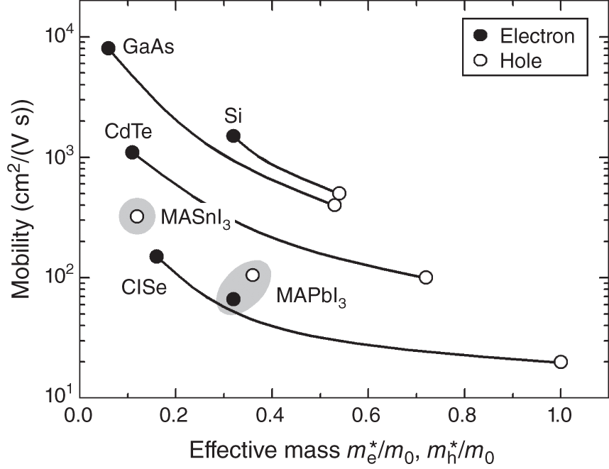 Schematic illustration of variation of mobility.