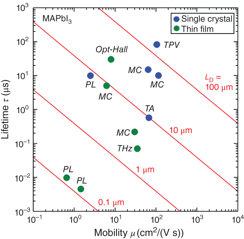 Schematic illustration of carrier mobility μ and carrier lifetime τ for!carrier mobility and lifetime each characterization of , obtained by using different techniques.