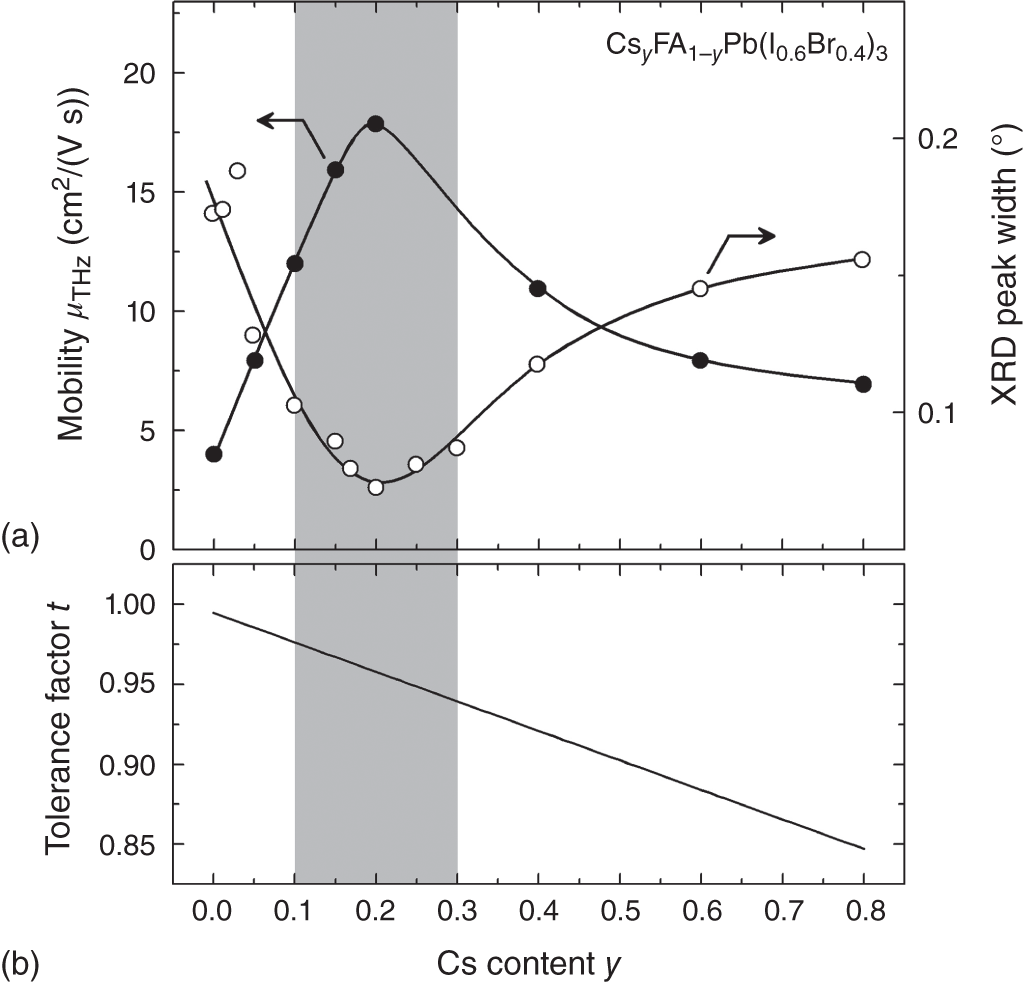 Schematic illustration of (a) μTHz and XRD width of a (100) peak and (b) tolerance factor (t), as functions of the Cs content y in CsyFA1-yPb(I0.6Br0.4)3 thin films{Cs$_ textit{y$FA$_{1 - 	extit{y$Pb(I$_{0.6}$Br$_{0.4}$)$_{3}$ thin films. The t in (b) is calculated by using Eq. protect (3.1) with the values given in Table 3.3. The gray region shows the optimum t range of t = 0.91-0.98, as established in Figure 3.10.