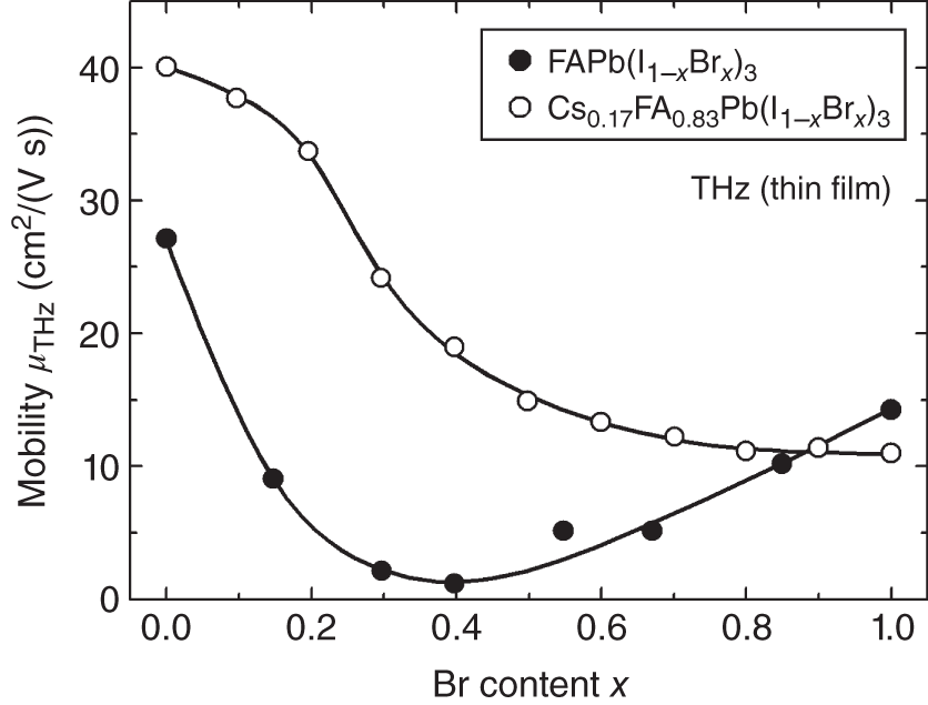 Schematic illustration of μTHz for{FAPb(I$_{1 - 	extit{x$Br$_ textit{x$)$_{3}$ thin films FAPb(I1-xBrx)3 and Cs0.17FA0.83Pb(I1-xBrx)3 thin films{Cs$_{0.17}$FA$_{0.83}$Pb(I$_{1-	extit{x$Br$_ textit{x$)$_{3}$ thin films as a function of the Br content x, reported in Refs. [37, 92]. The very low μTHz observed at x = 0.3-0.4 in FAPb(I1-xBrx)3 has been attributed to amorphous phase formation. The result of FAPb(I1-xBrx)3 was adapted from Ref. [37]. The result of Cs0.17FA0.83Pb(I1-xBrx)3 was adapted from Ref. [92].