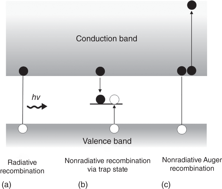 Schematic illustration of schematic illustration for {photoluminescence properties!overview of (a) radiative and (b) nonradiative recombination processes via trap state, and (c){ nonradiative Auger recombination involving two electrons and a hole.