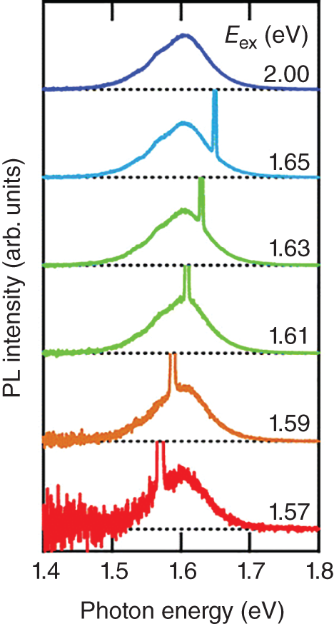 Schematic illustration of pL {photoluminescence properties!hybrid perovskite thin filmperovskite thin filmemission spectra of a  thin film under resonant excitation. The excitation energies are shown in the figure.