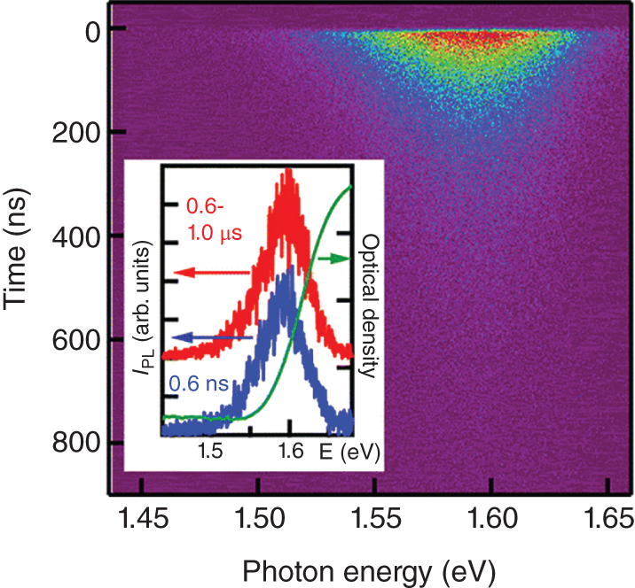 Schematic illustration of two-dimensional contour image of {photoluminescence properties!time-resolved PL of hybrid perovskites{time-resolved PL of hybrid perovskites{solution-processed CH$_{3}$NH$_{3}$PbI$_{3}$ thin filmtime-resolved PL spectra of a  film. The inset shows the PL spectra at different delay times. The optical density spectrum is also plotted.