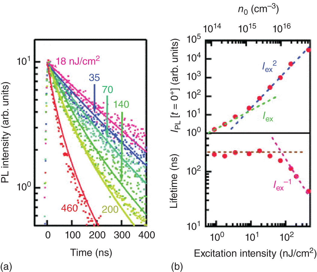 Schematic illustration of (a) {photoluminescence properties!time-resolved PL of hybrid perovskites{time-resolved PL of hybrid perovskitesPL dynamics of CH3NH3PbI3 thin film under different excitation fluence. (b){ Excitation fluence (Iex) dependence of the PL intensity and effective PL lifetime. The initial photocarrier density n0 is shown along the top axis. The dotted lines are for eye guiding.