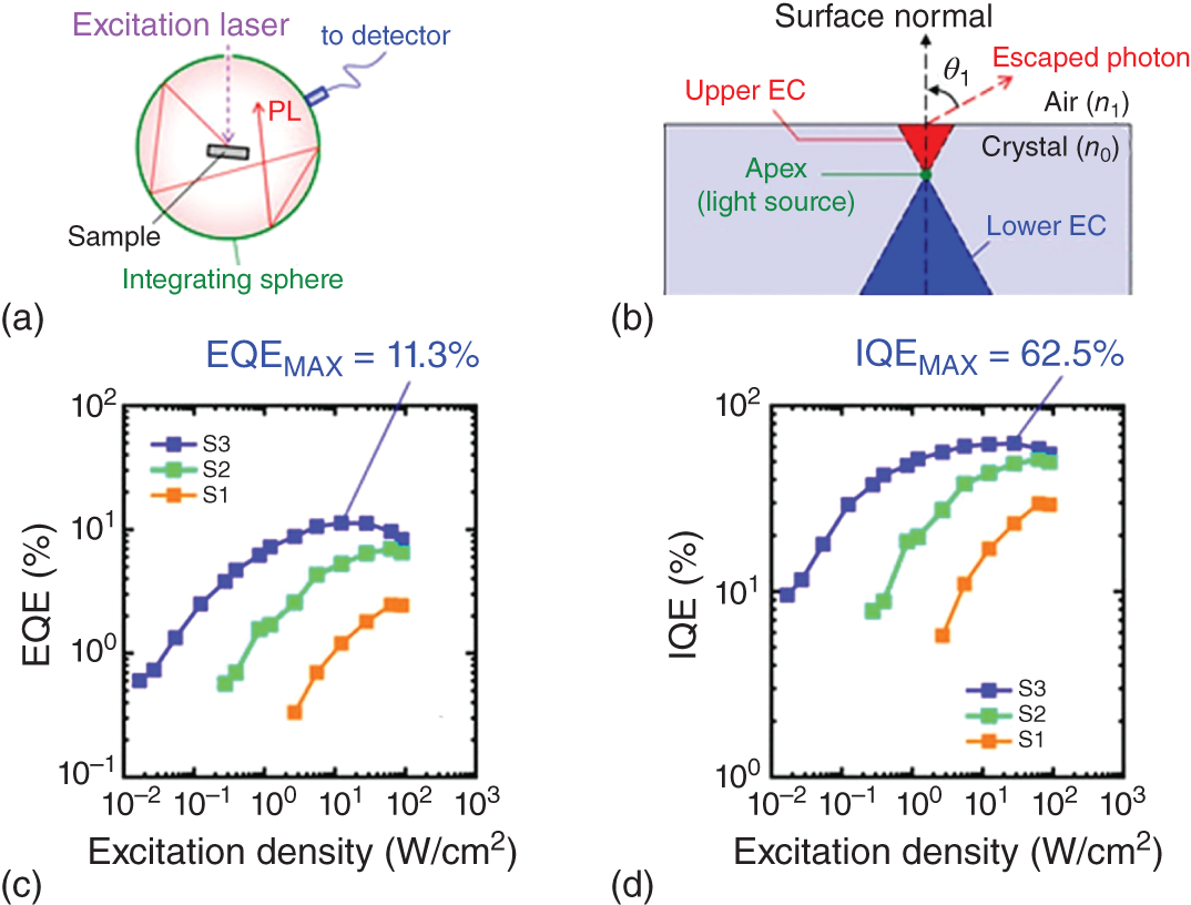 Schematic illustration of (a) Typical experimental setup for measuring PLQE. (b) Schematic illustration of escaping cone. (c), (d) EQE and IQE of PL for MAPbBr3 single crystals fabricated under different growth conditions as a function of excitation fluence. S1, S2, and S3 represent the crystals grown with the MABr concentration of 0.80, 1.00, and 1.25 mol/l, respectively.