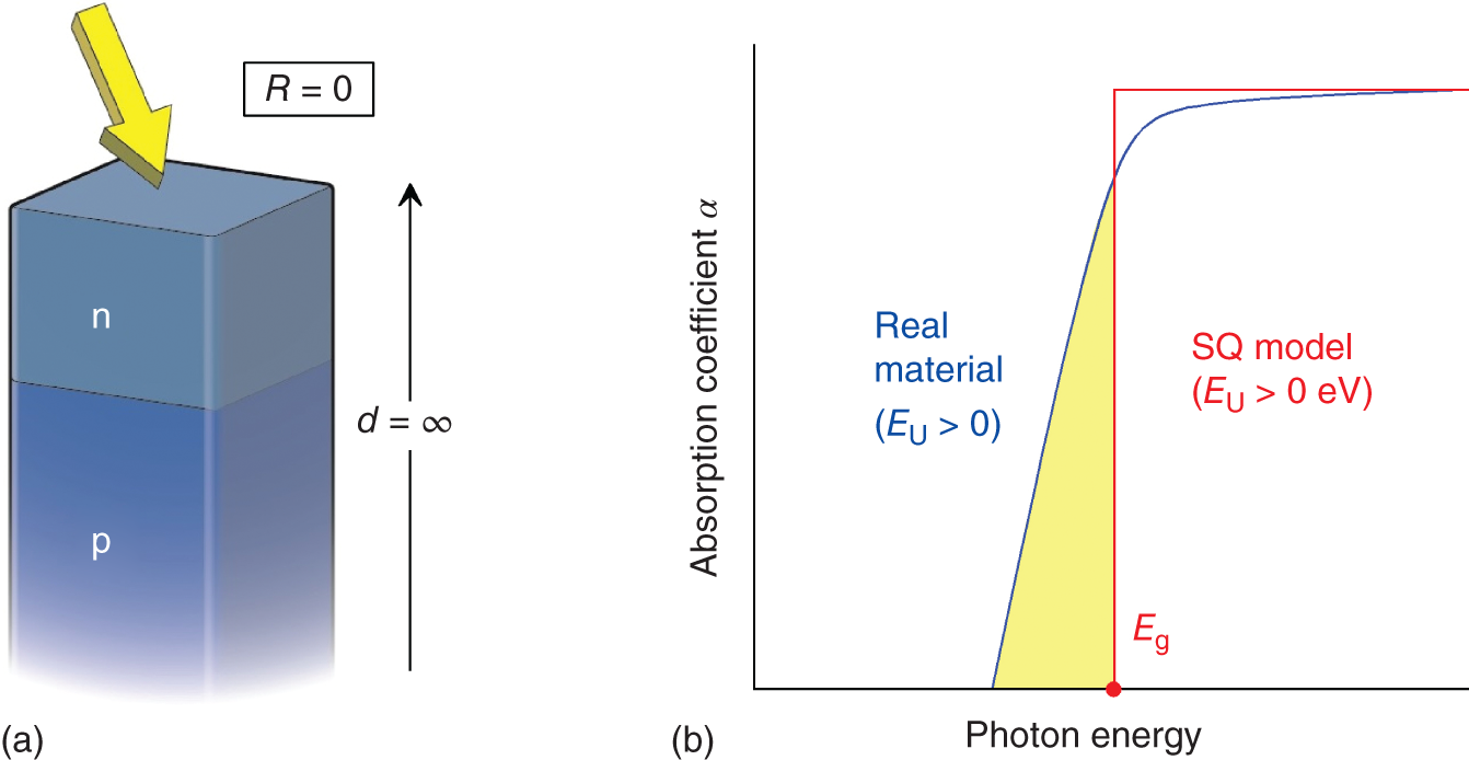 Schematic illustration of (a) {Shockley-Queisser (SQ) limit!physical modelOptical model assumed for Shockley-Queisser (SQ) theory and (b) protect absorption coefficient (α) spectra of the SQ model and a real material. In the SQ model, a p-n homojunction cell with infinite thickness is assumed while forcing the reflectance R of this hypothetical structure to zero (i.e. R = 0).