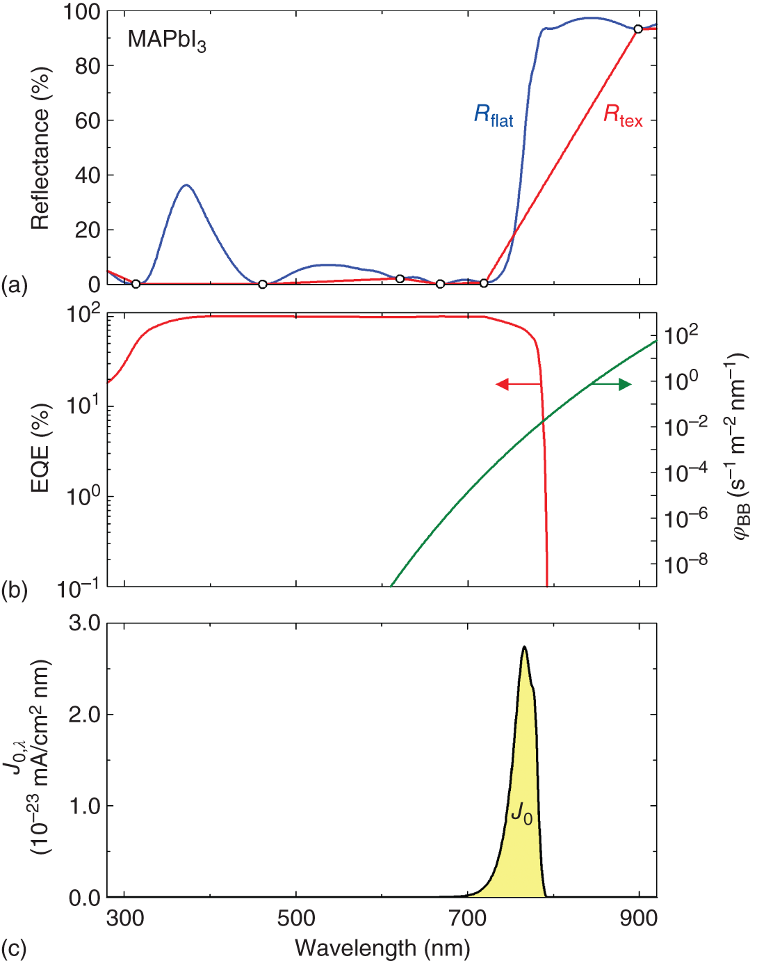 Schematic illustration of {Shockley-Queisser (SQ) limit!perovskite single cells!EQE calculation methodCalculation of the EQE spectrum.