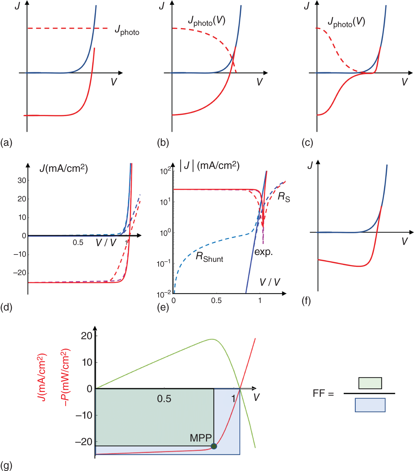 Schematic illustration of the JV curve. (a) Ideal situation with a constant photocurrent Jphoto. (b) nb} Photocurrent that decreases with voltage due to charge collection issues. (c) More extreme case of (b), which causes s-shape, often due to hindered charge extraction at the contacts. (d) Effect of series resistance.