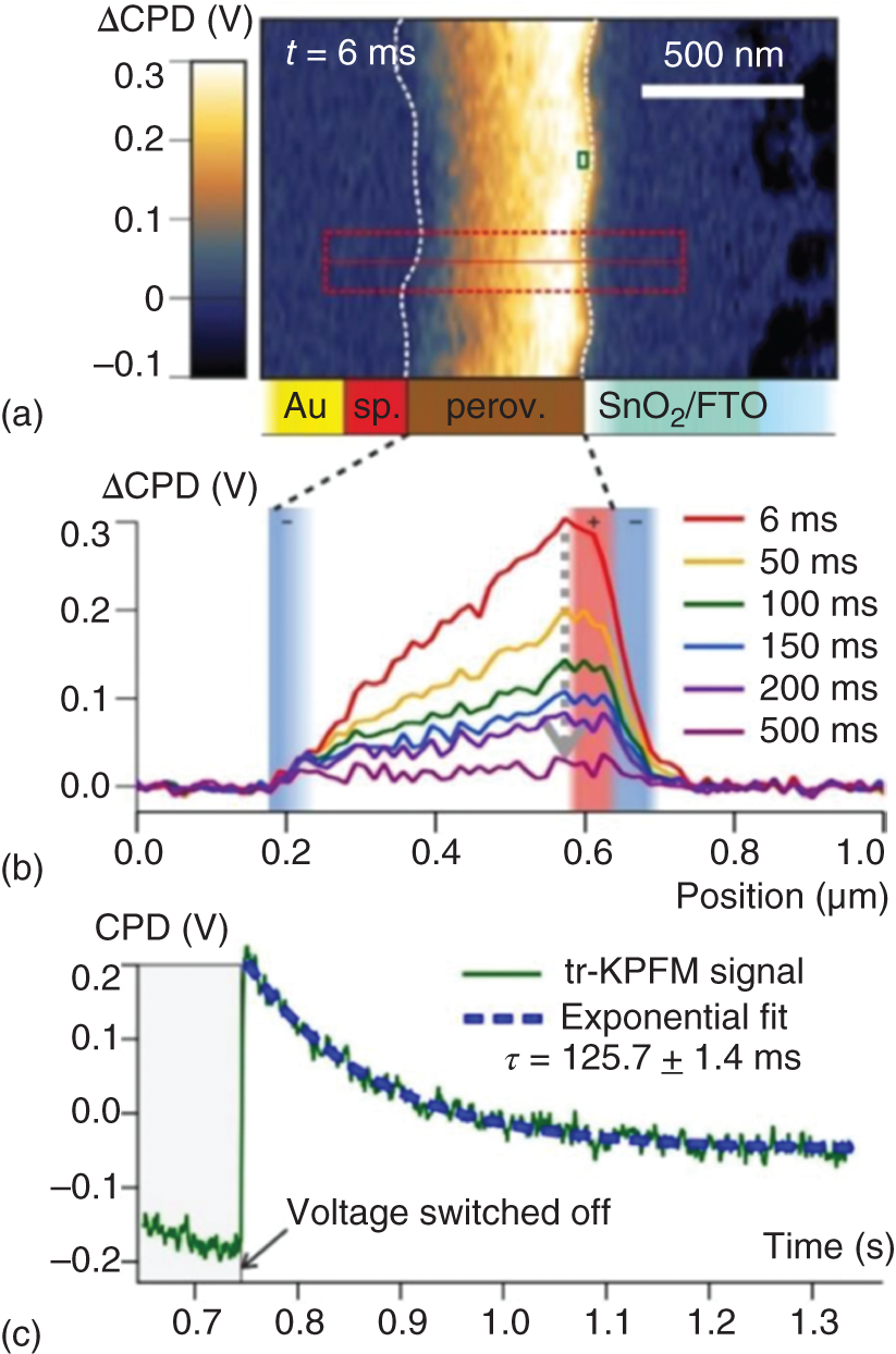 Schematic illustration of transient KPFM measurements of perovskite solar cells upon switching the applied voltage from 0.5 to 0 V. (a) Contact potential map 6 ms after switching the voltage. (b) Evolution of the potential with time. (c) Contact potential transient at the SnO2 interface.