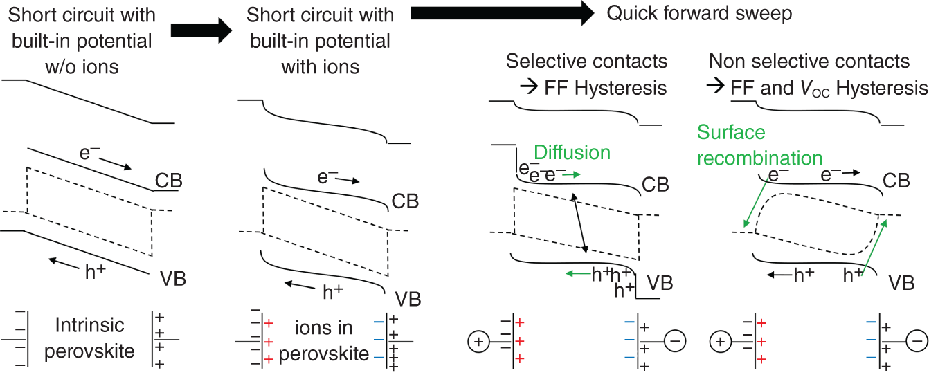 Schematic illustration of band diagrams showing the flow of photo-generated electrons and holes in their respective bands. Mobile ions partially screen the electric field in the perovskite by accumulating at interfaces. A forward sweep in voltage faster than the response time of the ions leads to an unfavorable electric field for charge extraction. Dependent on the selectivity of the contacts, not only FF but Voc is affected as well (compare with Figure 16.5a,b).