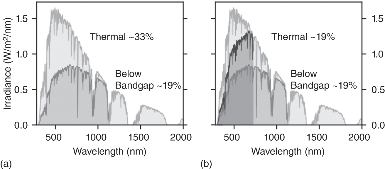 Schematic illustration of the AM1.5g solar spectrum [2] and the two most important losses for (a) protect single-junction and (b) tandem solar cells. As bandgap for the single-junction cell and the bottom cell of the tandem cell, 1.1 eV (1127 nm) is chosen, which corresponds to the bandgap of silicon. As top-cell bandgap, 1.71 eV are chosen, which is the optimal bandgap for series-connected two-terminal devices.