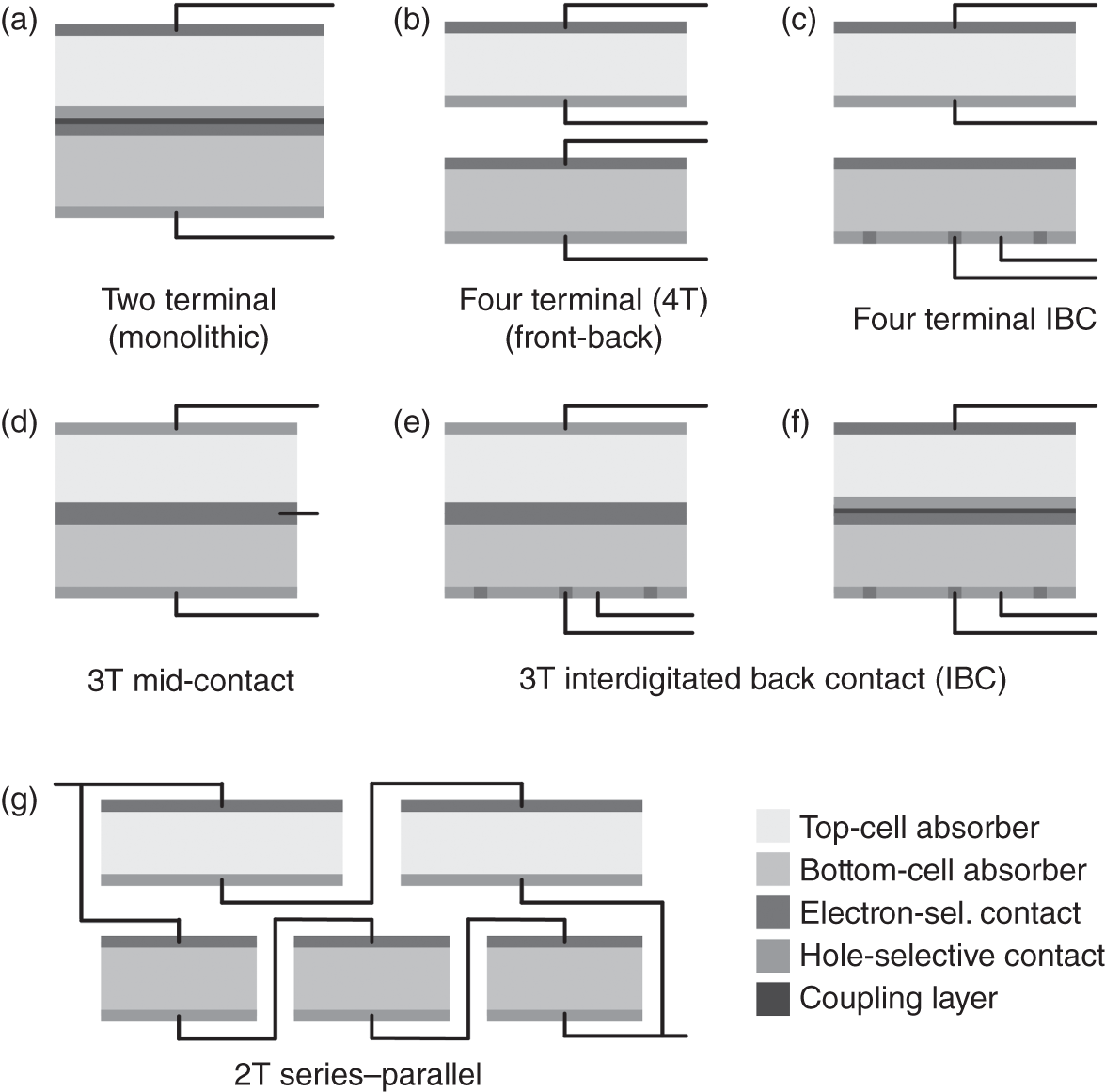 Schematic illustration of illustrating different architectures for tandem solar cells. For all, light is illuminating the cell from top.