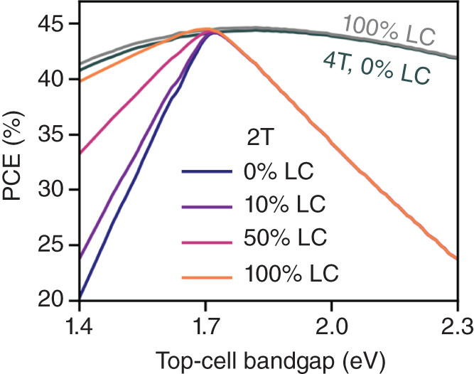 Schematic illustration of efficiency limits for 2T and 4T tandem solar cells as a function of the protect top-cell bandgap for different luminescence coupling efficiencies, when protect the bottom-cell bandgap is 1.1 eV, which corresponds to the bandgap of silicon.