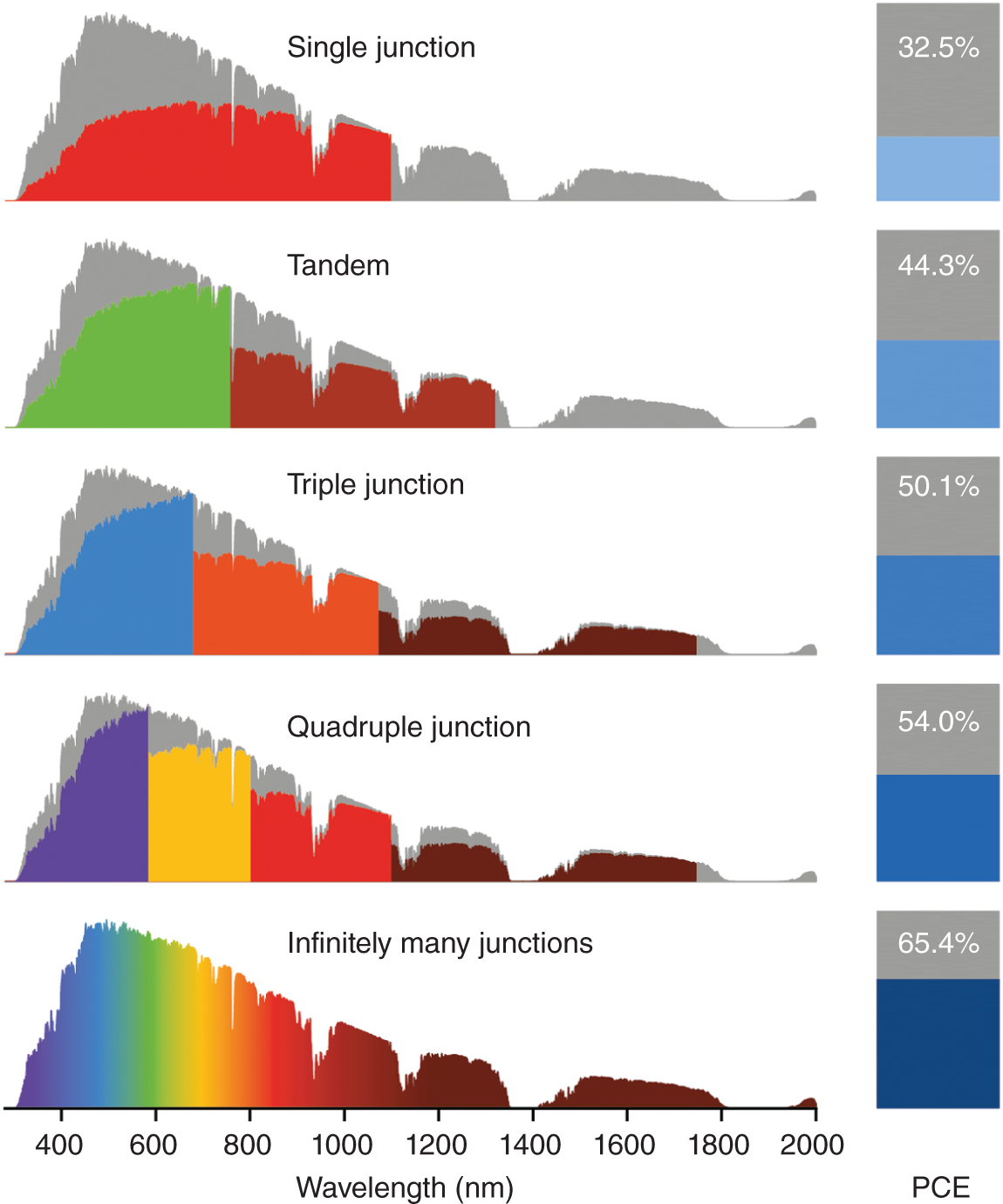 Schematic illustration of spectral utilization for solar cells with different numbers of junctions and corresponding power-conversion efficiencies (PCE) according to the detailed balance limit.