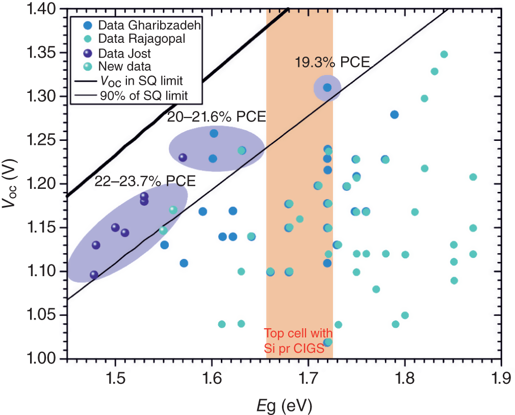 Schematic illustration of experimentally reported open-circuit voltages plotted as function of perovskite band-gap.