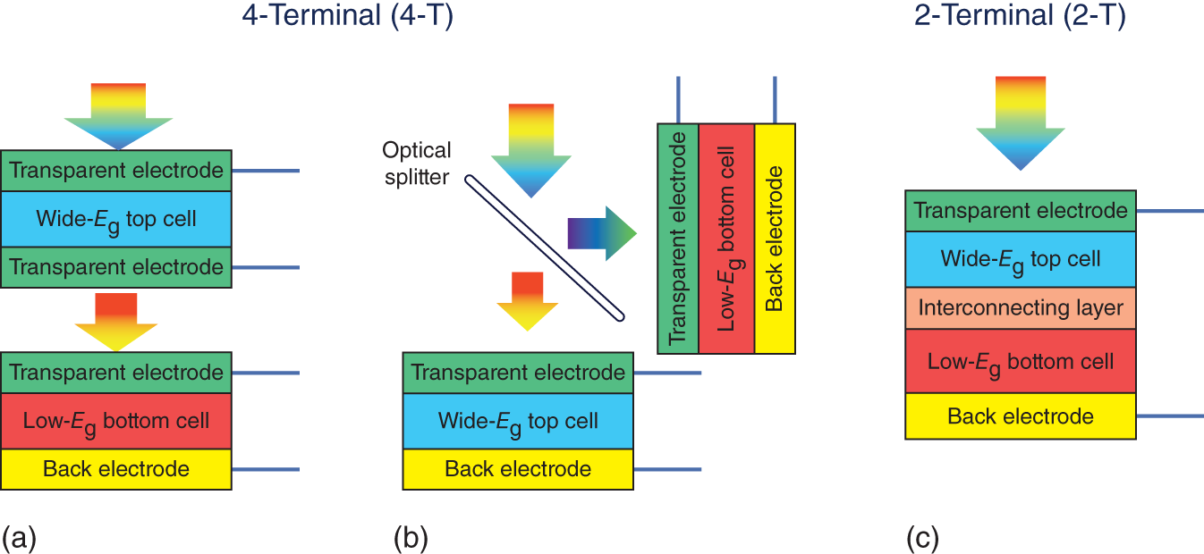 Schematic illustration of schematic illustration of (a) 4-T mechanically stacked, (b) 4-T optically splitting, and (c) 2-T monolithically integrated tandem solar cells.