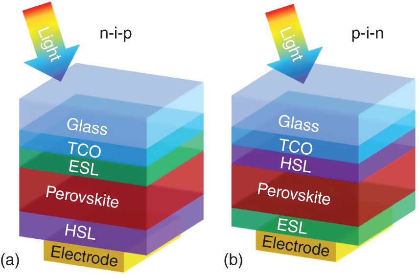 Schematic illustration of general device structures of perovskite solar cells with (a) n-i-p and (b) p-i-n device configurations.