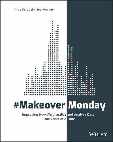 #MakeoverMonday by Eva Murray, Andy Kriebel