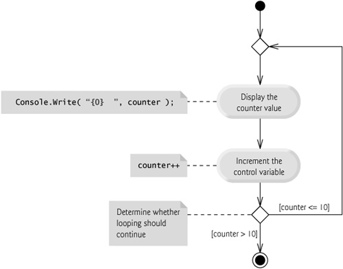 Value counts. Диаграмма действий ломбарда. Control variable. For loop in activity diagram. Counter-increment.